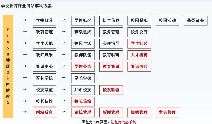 重慶網絡公司對學樣網站建設欄目規劃結構圖