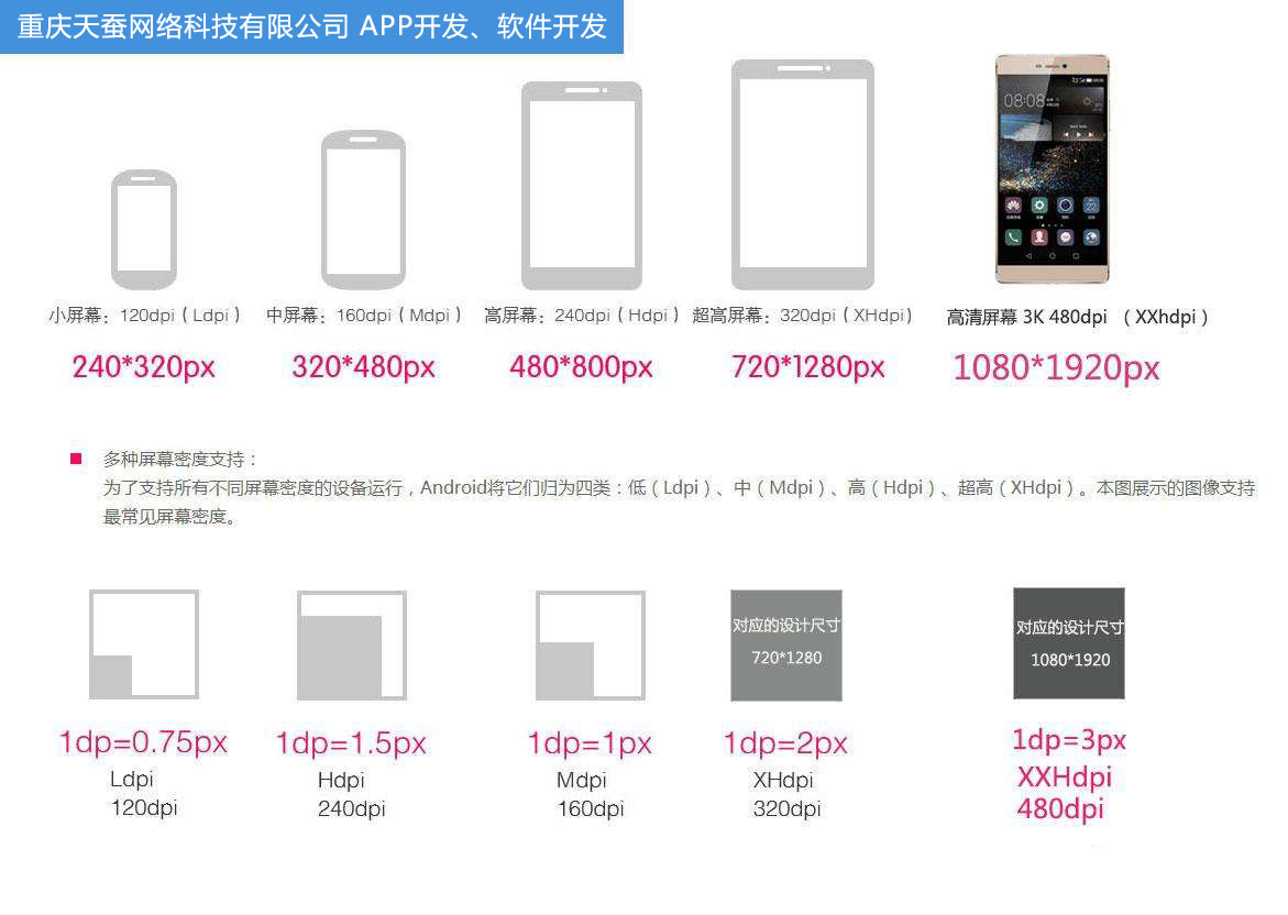 APP開發，手機屏幕尺寸大全
